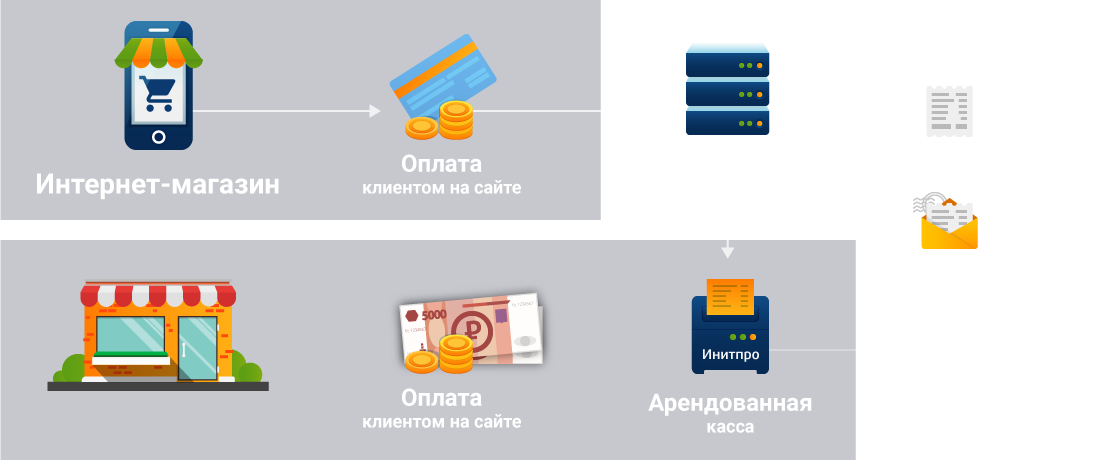 1с касса интеграция с интернет магазином. Интеграция кассы. Кассовый аппарат от Сбербанка.