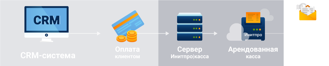 Касса в аренду