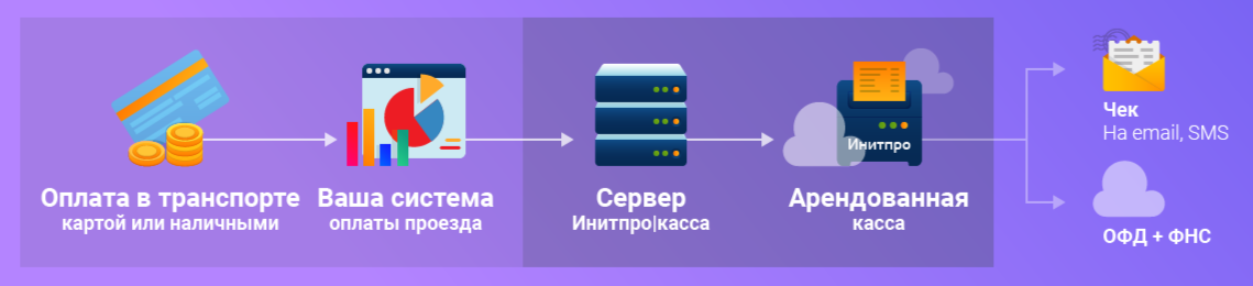 Схема работы облачной кассы. Облачные кассы оплата. Чеки облачной кассы. Облачная касса как выглядит.